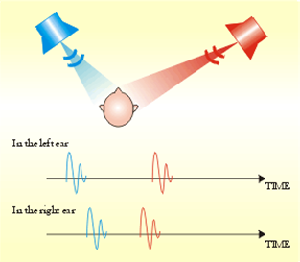 Entfernung von Schallquellen Präzedenzeffekt (Gesetz der ersten Wellenfront) Kurzfassung: Die erste Wellenfront, die das Ohr erreicht, bestimmt die