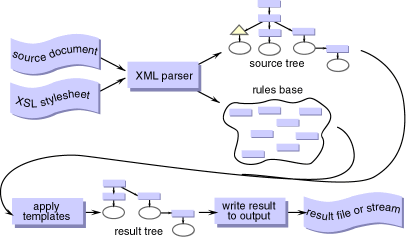 2.Ablauf einer XSLT Transformation (aus Hands on XSL von Don R. Day) An der Transformation sind 2 Parser beteiligt: XML Parser XSL Parser Zuerst kommt der XML Parser zum Einsatz.