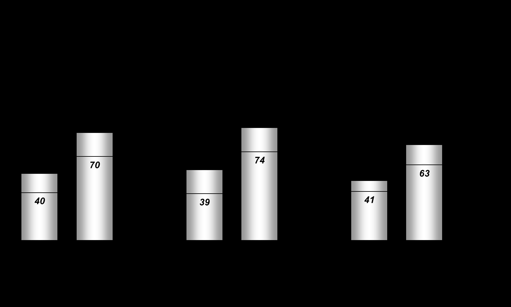 3.2.7 Durchschnittlicher persönlicher Überschuss aus selbstständiger Tätigkeit bei Steuerberatern insgesamt nach Kanzleialter (in Tsd. Euro) Gesamt (2.840 Fälle) West (2.