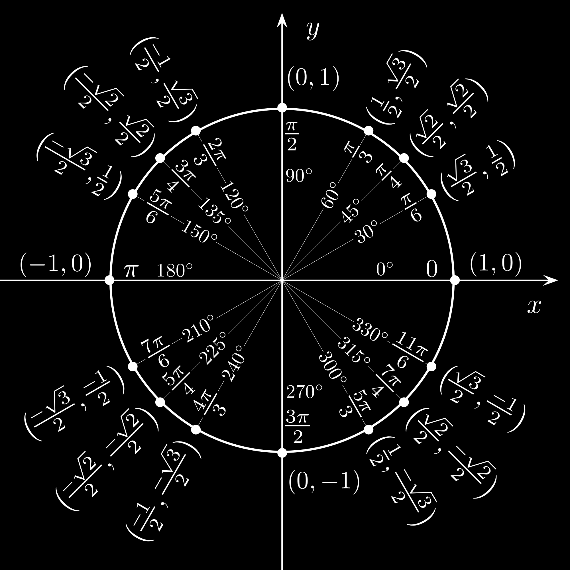 Figure 3: The unit circle 3 Period: π (0, 3) (π, 3) 2 1 0 π 4 3π 4 1 2 ( π