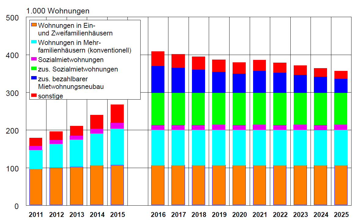 Wohnungsbau der Jahre 2011 bis 2015 sowie möglicher Wohnungsbau der Jahre 2016 bis 2025 zur Abdeckung des aktuellen Bedarfes und zum Abbau des Wohnungsdefizits Zusätzlicher Mietwohnungsbau: 140.