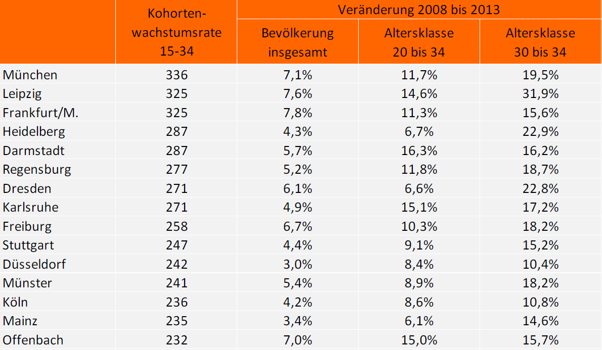 Auszug aus der Liste der jungen Schwarmstädte in Deutschland KWR: Kohortenwachstumsrate als Index, 2008 = 100