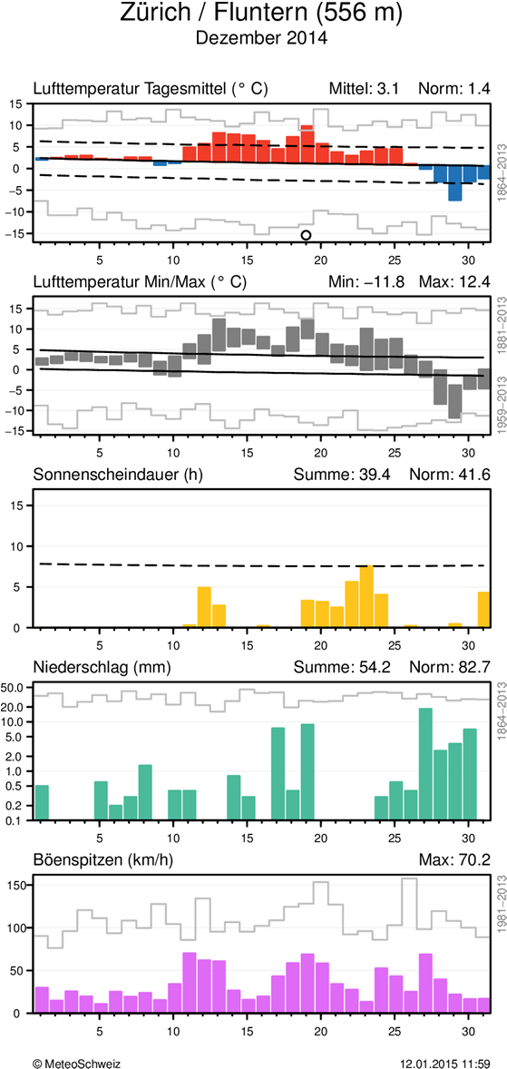 MeteoSchweiz Klimabulletin Dezember 2014 5 Witterungsverlauf im Dezember 2014 Täglicher Klimaverlauf von Lufttemperatur (Mittel und Maxima/Minima), Sonnenscheindauer, Niederschlag und Wind