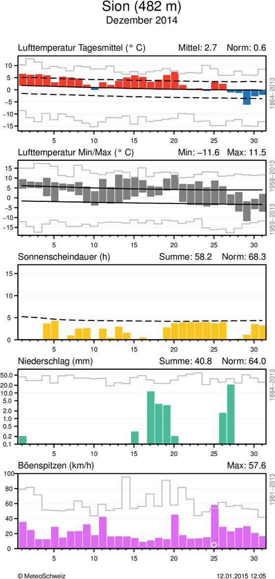 MeteoSchweiz Klimabulletin Dezember 2014 7 Täglicher Klimaverlauf von Lufttemperatur (Mittel und Maxima/Minima), Sonnenscheindauer, Niederschlag und Wind (Böenspitzen) an den Stationen