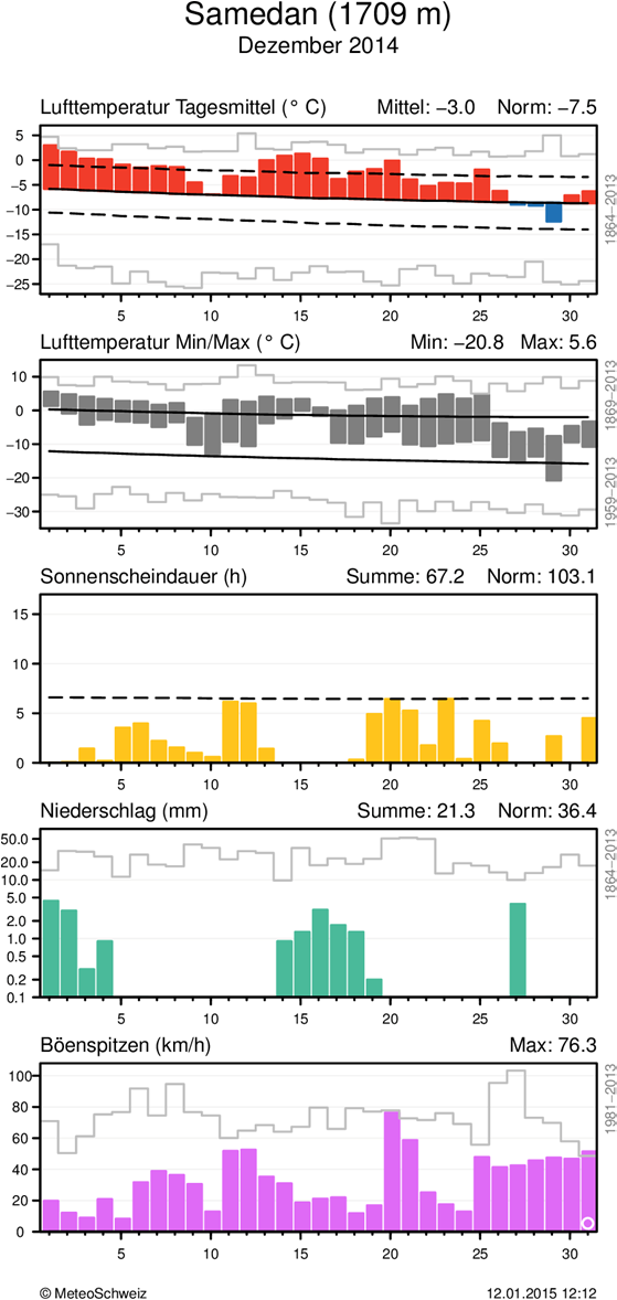 MeteoSchweiz Klimabulletin Dezember 2014 8 Täglicher Klimaverlauf von Lufttemperatur (Mittel und Maxima/Minima), Sonnenscheindauer, Niederschlag und Wind (Böenspitzen) an den Stationen Lugano und
