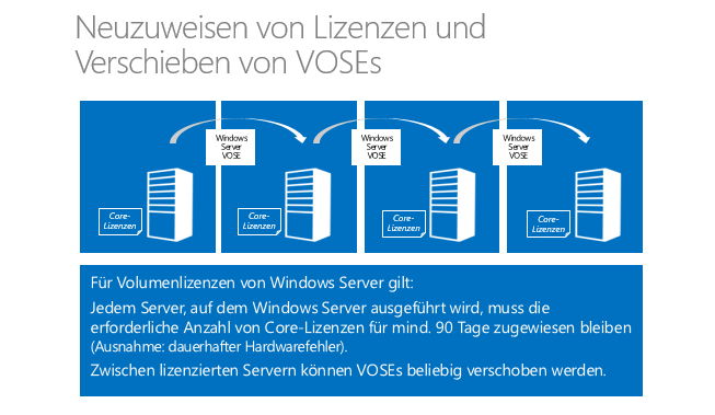 Nach dem Bestimmen der erforderlichen Anzahl werden die Core-Lizenzen einem physischen Server zugewiesen. Für Lizenzen von Windows Server aus einem Volumenlizenzprogramm wie z.b.