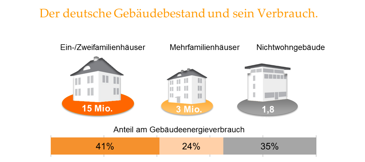 Eckdaten Sanierungsbedarf in Deutschland Quelle: dena In Deutschland gibt es rund 18,2 Millionen Wohngebäude. Davon sind 83 Prozent Ein- und Zweifamilienhäuser (ca. 15,1 Millionen).