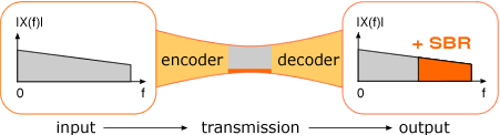 Abbildung 4: PS Decoder menschliches Gehör hin zu höheren Frequenzen weniger anspruchsvoll Großteil des Frequenzgangs (20-8000 Hz) im mp3 codiert (Hochton fällt weg) SBR: Hochtonanteil vor Encodieren