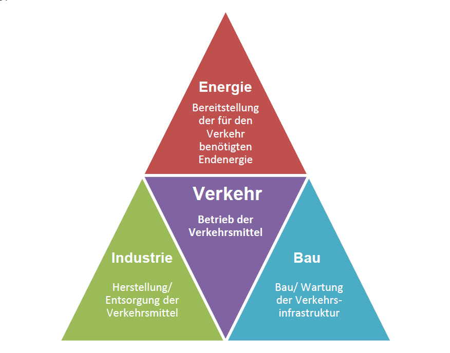 Abbildung 11: Verkehrsbedingte Emissionen nach Sektoren 3.1.4 Abgrenzung der Treibhauswirkung Es werden alle im Nationalen Inventarbericht erfassten Treibhausgase berücksichtigt (CO2, N2O, CH4).