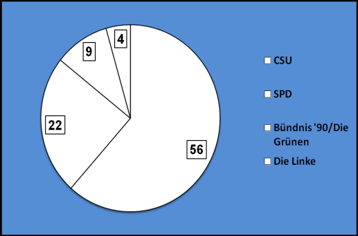 Lösungshinweise: 1. Hinweis: Das Segment für die Partei Die Linke kann violett (analog Buch, S. 209) eingefärbt werden. Die Linke: 64 Mandate Grüne: 63 Mandate SPD: 193 Mandate CDU/CSU: 311 Mandate 2.