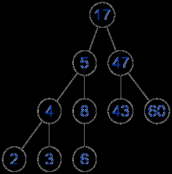AVL-Baum: Beispiele Suchbäume mit Balance-Grad 0-2 -1 0 0 0 0 0 0 0 0 0 0 0 0 0-1 0 0 0 0 0 0 0 0 0 0 0 0 0 0 0