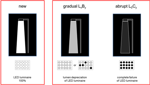 Zuverlässigkeit von LED Leuchten rückgang und Leuchtenausfall Degradation L x B y Total Ausfall L 0 C z Zuverlässigkeit der LED Leuchte L x = Bemessungsgröße/ lebensdauer / schwellenwert x B y =