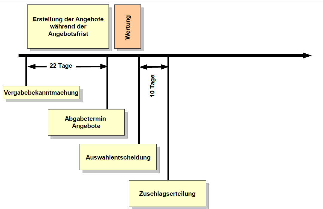 Verkürzte Fristen beim