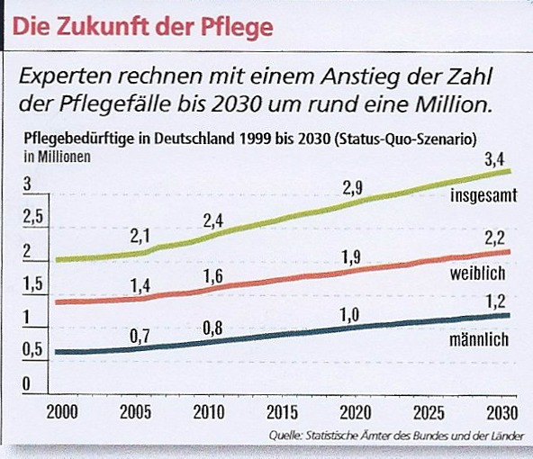 Wo Pflege stattfindet: Pflege in Deutschland > 71 % werden zu Hause versorgt > 48 % von Angehörigen > 23 %