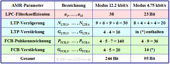 Adaptive Multi Rate Codec Die bisher beschriebenen GSM Codecs arbeiten hinsichtlich Sprach und Kanalcodierung unabhängig von den Kanalbedingungen und der Netzauslastung stets mit einer festen