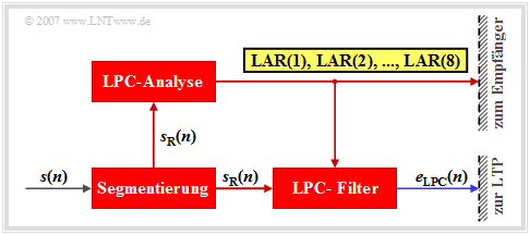 Linear Predictive Coding Kurzzeitprädiktion (1) Der Block Linear Predictive Coding (LPC) führt eine Kurzzeitprädiktion durch, das heißt, es werden die statistischen Abhängigkeiten der Abtastwerte