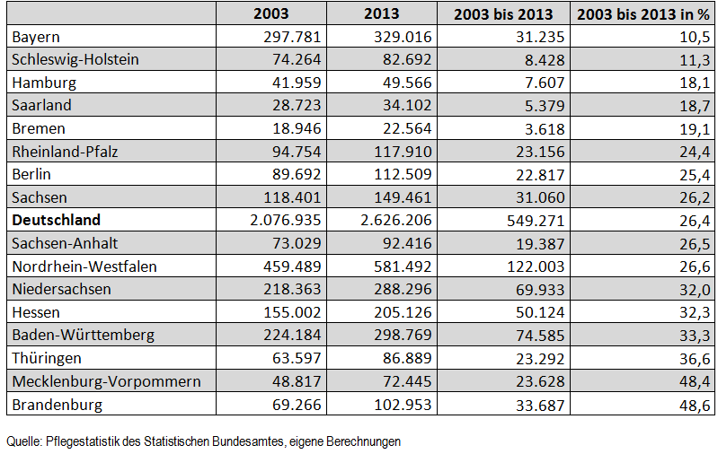 Zahl an Pflegebedürftigen im Bundesländervergleich 2003