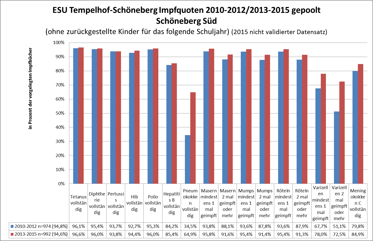 Impfquoten im Bezirk Tempelhof-Schöneberg, ESU 2009-2015 Seite 15 Die Diagramme 7.3 bis 7.