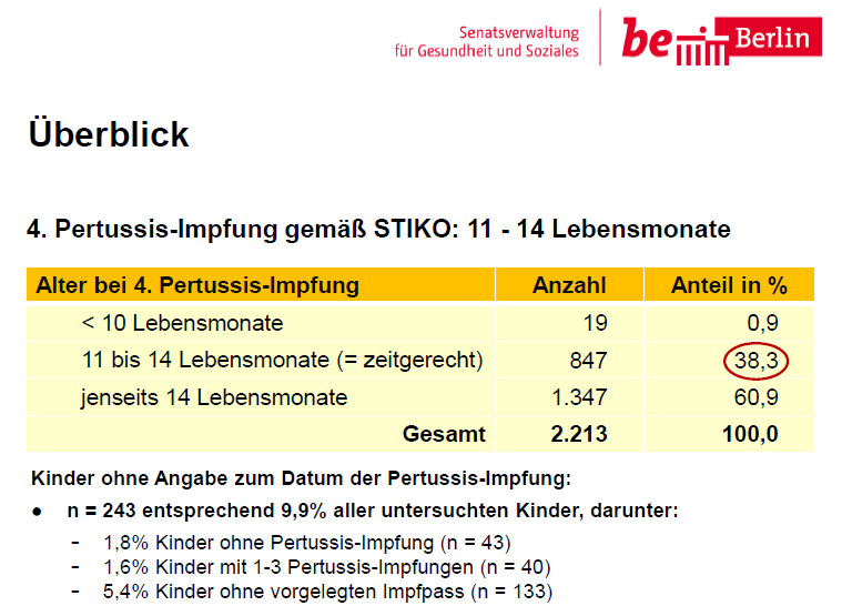 Impfquoten im Bezirk Tempelhof-Schöneberg, ESU 2009-2015 Seite 25 Diagramm 9.1 Diagramm 9.