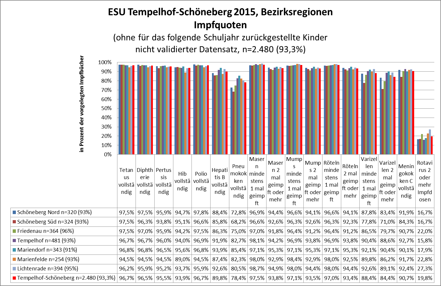 Impfquoten im Bezirk Tempelhof-Schöneberg, ESU 2009-2015