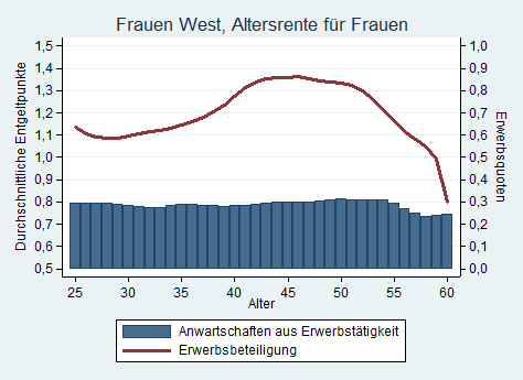 Quelle: Deutsche Rentenversicherung, FDZ-RV, Vollendete Versichertenleben 2010, ausgewählte