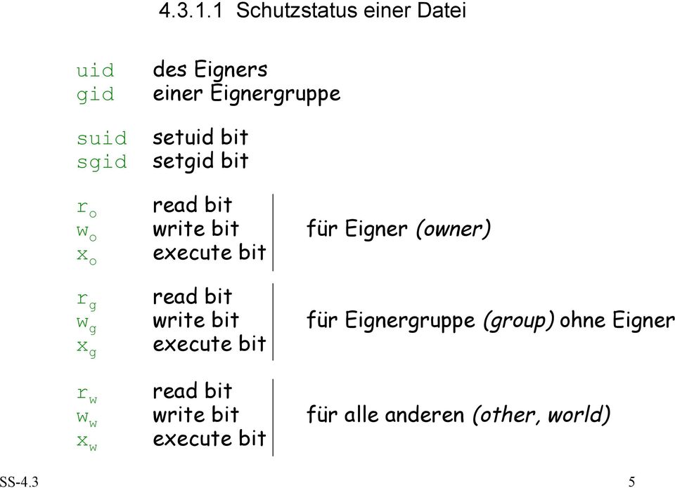 sgid setgid bit r o read bit w o write bit für Eigner (owner) x o execute bit r g