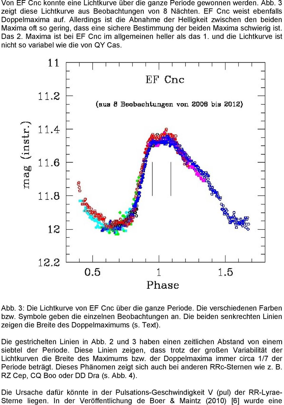 Maxima ist bei EF Cnc im allgemeinen heller als das 1. und die Lichtkurve ist nicht so variabel wie die von QY Cas. Abb. 3: Die Lichtkurve von EF Cnc über die ganze Periode.