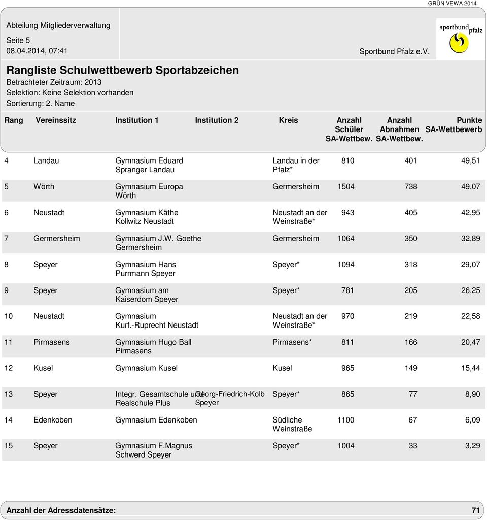 Goethe Germersheim 1064 350 32,89 Germersheim 8 Gymnasium Hans * 1094 318 29,07 Purrmann 9 Gymnasium am Kaiserdom * 781 205 26,25 10 Gymnasium Kurf.