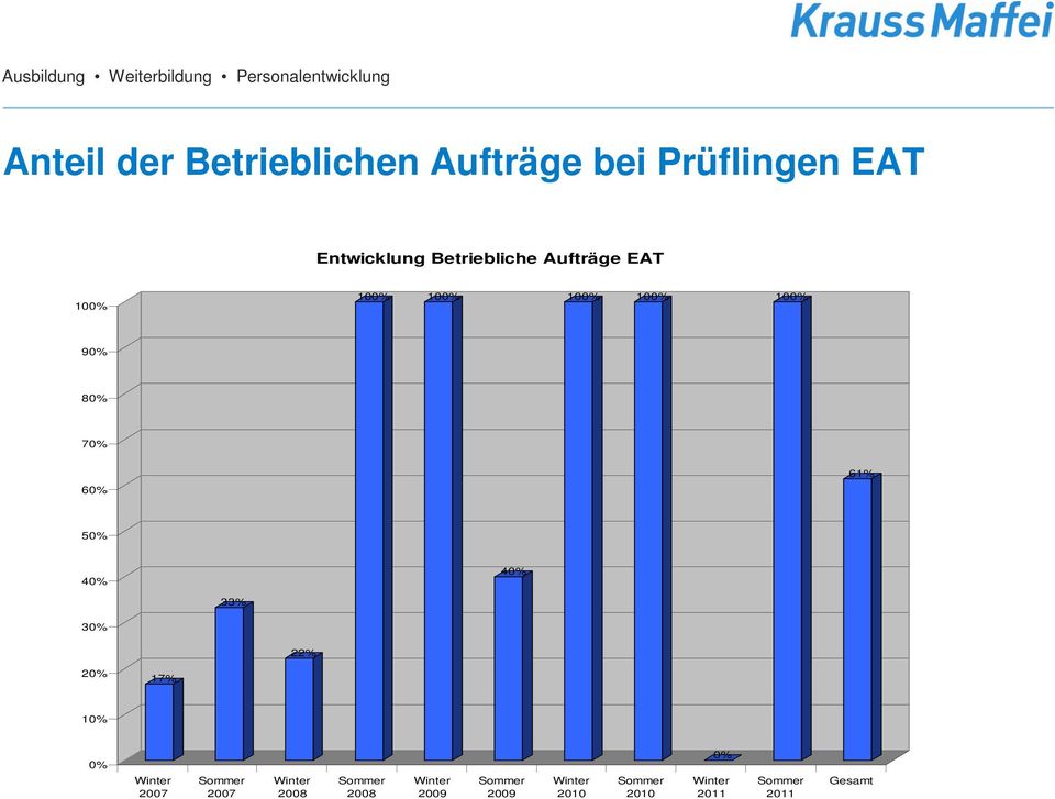 33% 30% 22% 20% 17% 10% 0% Winter 2007 Sommer 2007 Winter 2008 Sommer 2008