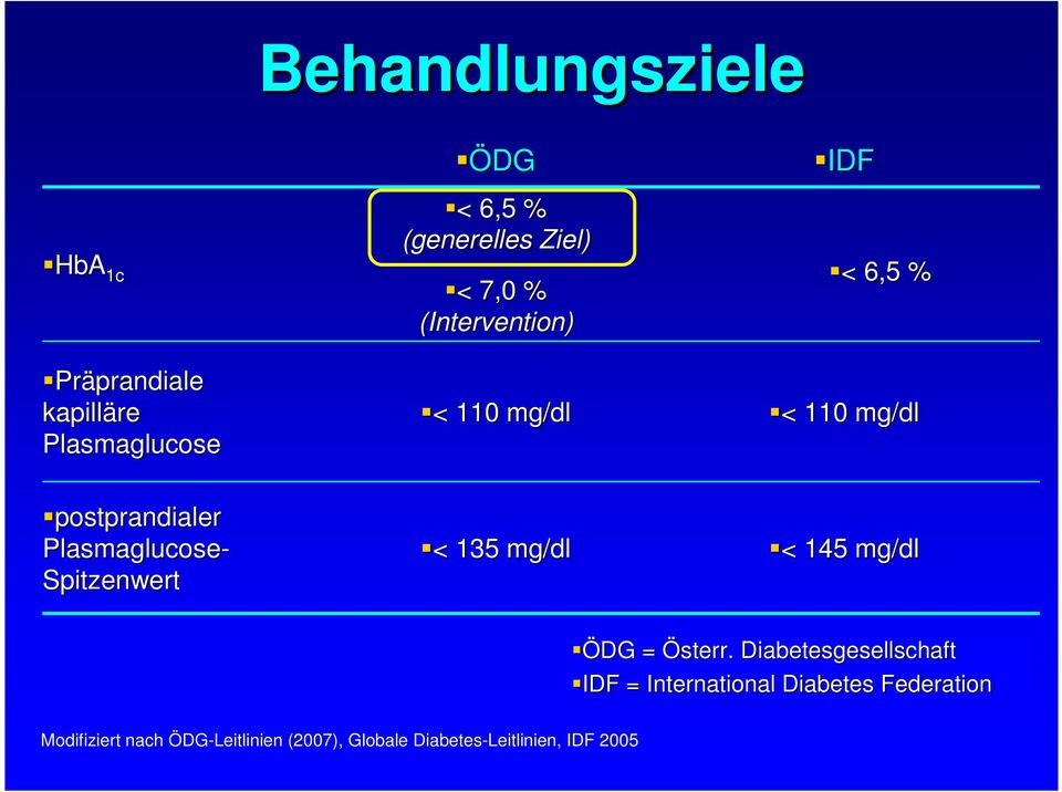 Spitzenwert < < 135 mg/dl < < 145 mg/dl ÖDG = Österr.