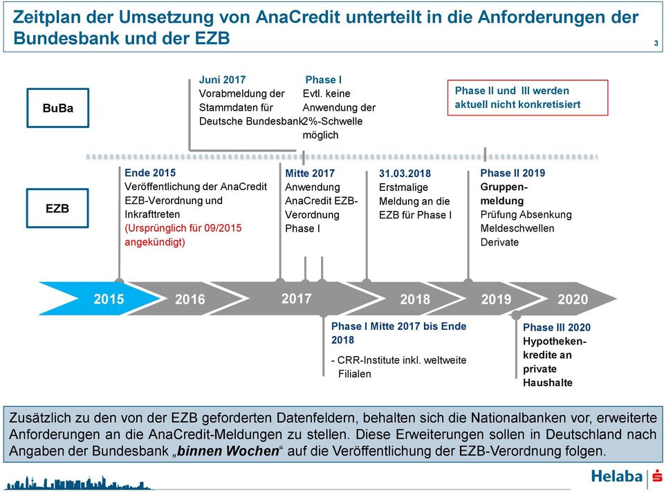 Inkrafttreten (Ursprünglich für 09/2015 angekündigt) Mitte 2017 Anwendung AnaCredit EZB- Verordnung Phase I 31.03.
