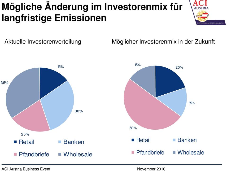 Investorenmix in der Zukunft 15% 15% 20% 35% 15% 30% 50%