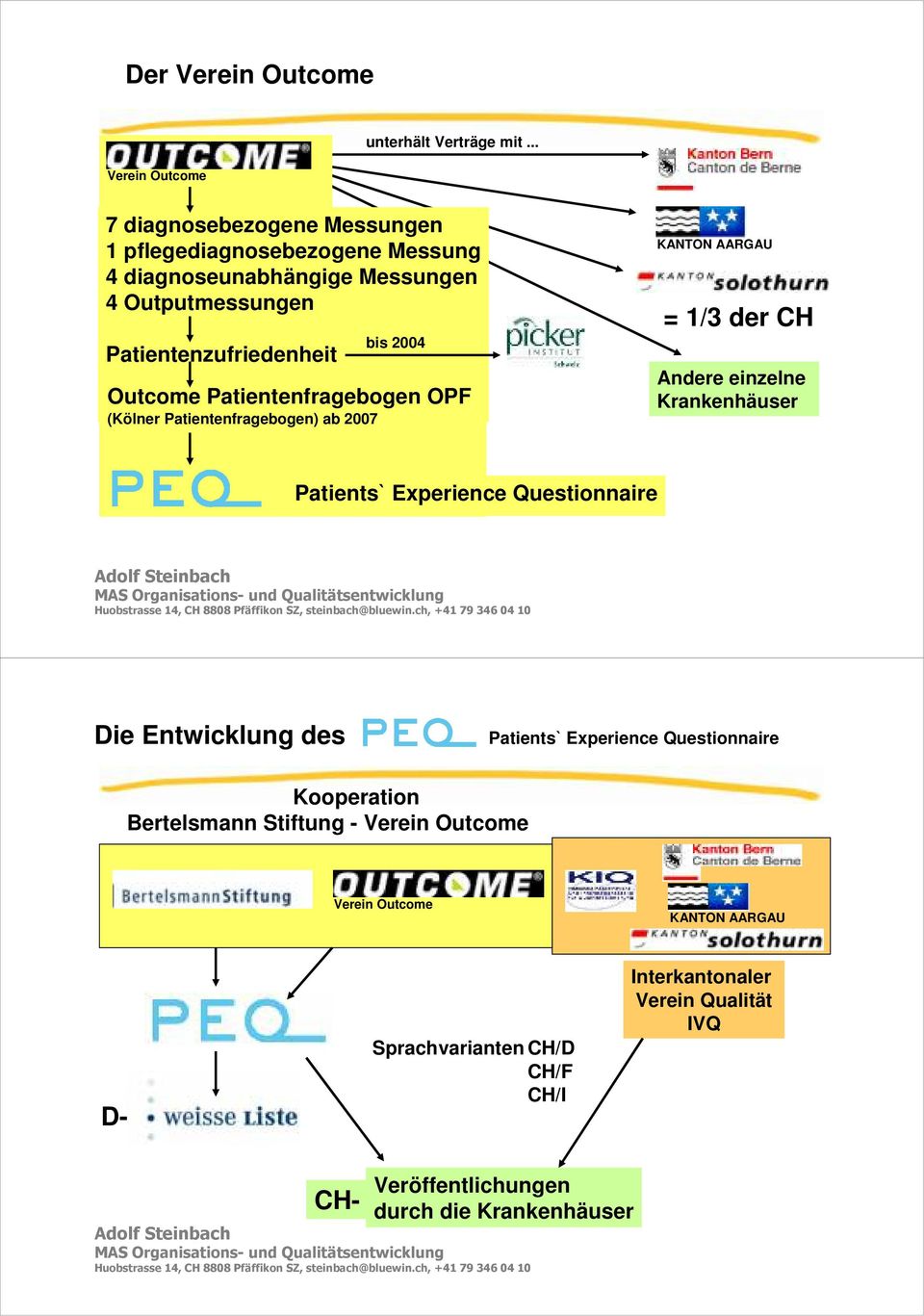Outcome Patientenfragebogen OPF (Kölner Patientenfragebogen) ab 2007 KANTON AARGAU = 1/3 der CH Andere einzelne Krankenhäuser Patients` Experience