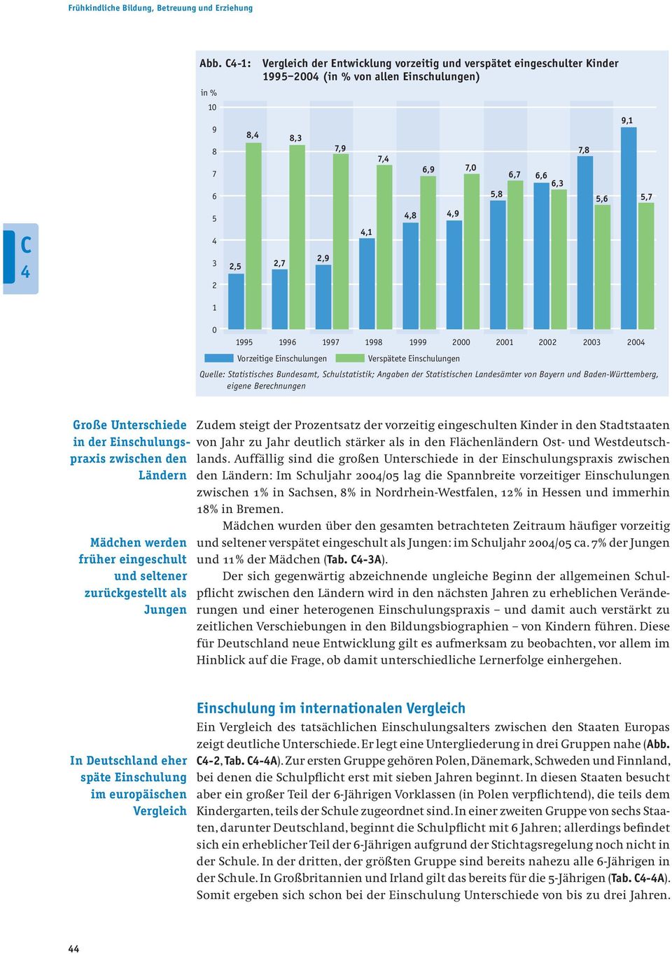 6,6 6,3 7,8 5,6 9,1 5,7 0 1995 1996 1997 1998 1999 2000 2001 2002 2003 2004 Vorzeitige Einschulungen Verspätete Einschulungen Quelle: Statistisches Bundesamt, Schulstatistik; Angaben der