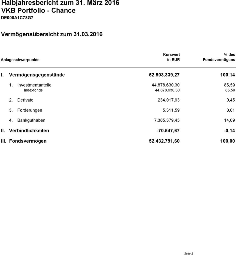 630,30 85,59 Indexfonds 44.878.630,30 85,59 2. Derivate 234.017,93 0,45 3. Forderungen 5.