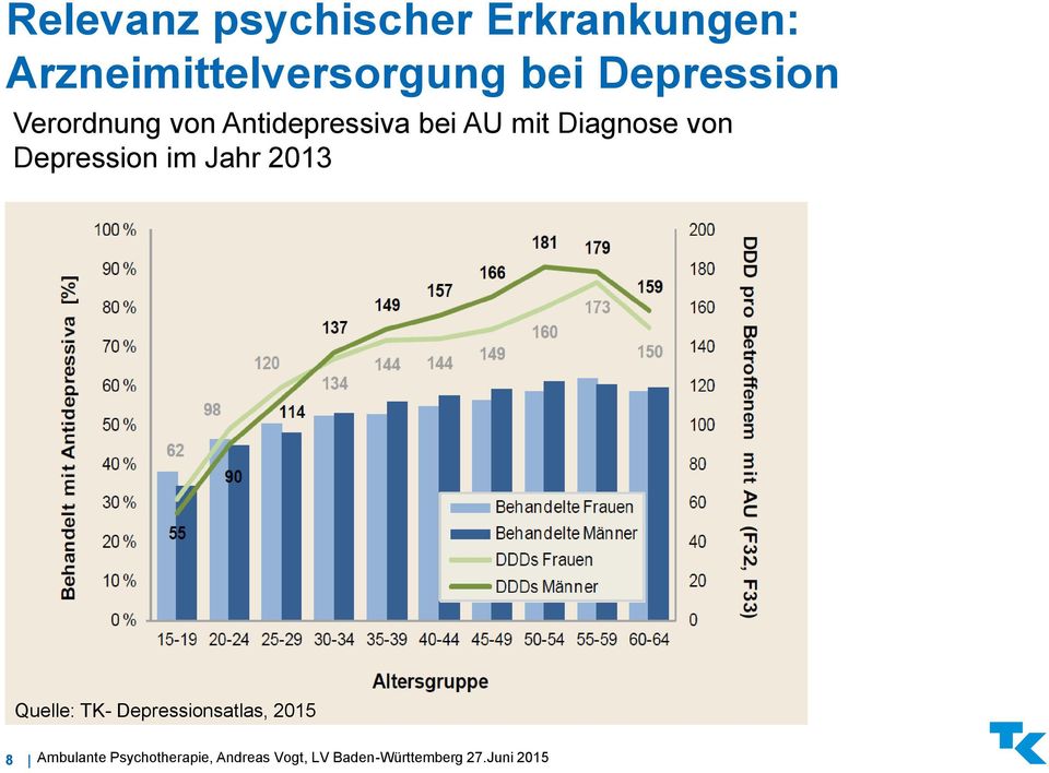 Depression im Jahr 2013 Quelle: TK- Depressionsatlas, 2015 8