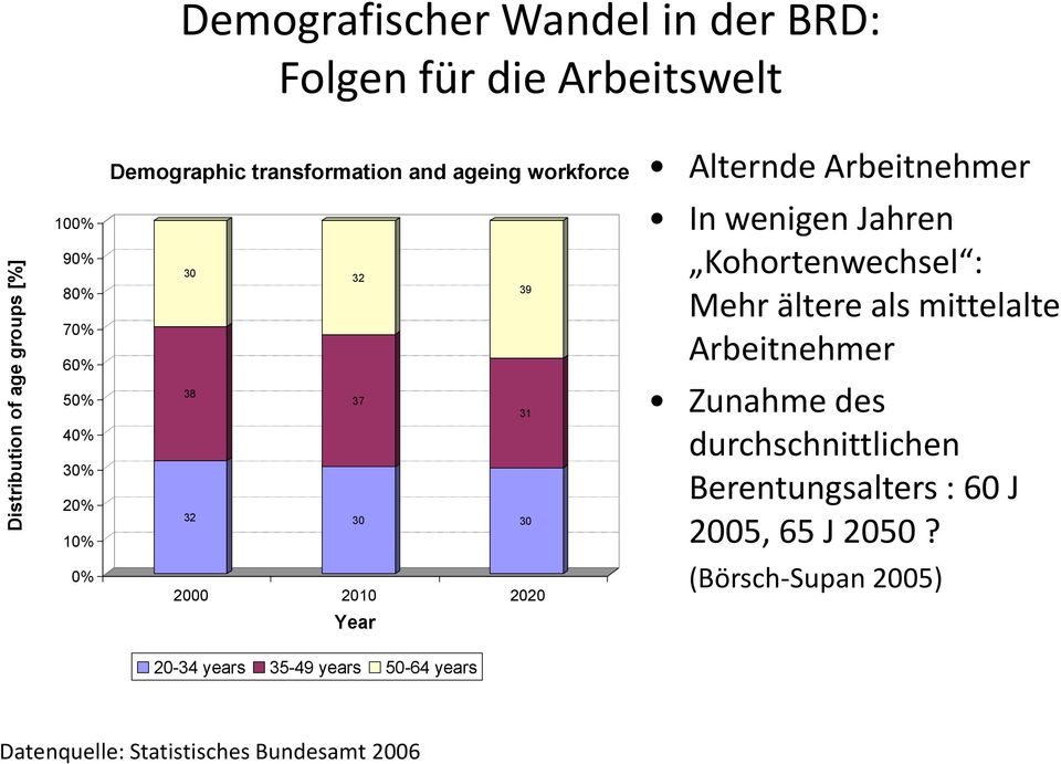 Kohortenwechsel : Mehr ältere als mittelalte Arbeitnehmer Zunahme des durchschnittlichen Berentungsalters : 60 J 2005, 65 J