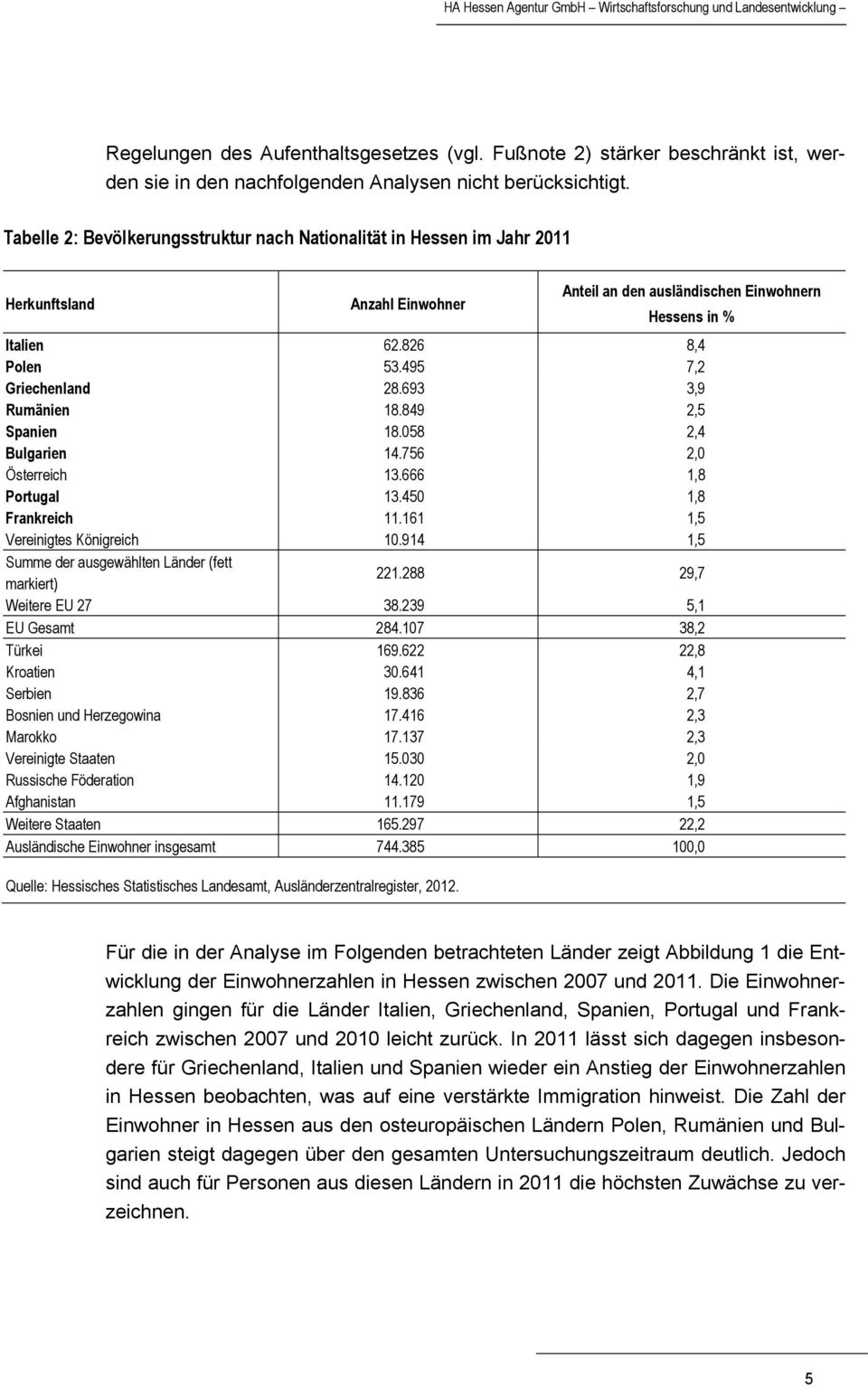 Tabelle 2: Bevölkerungsstruktur nach Nationalität in Hessen im Jahr Herkunftsland Anzahl Einwohner Anteil an den ausländischen Einwohnern Hessens in % Italien 62.826 8,4 Polen 53.