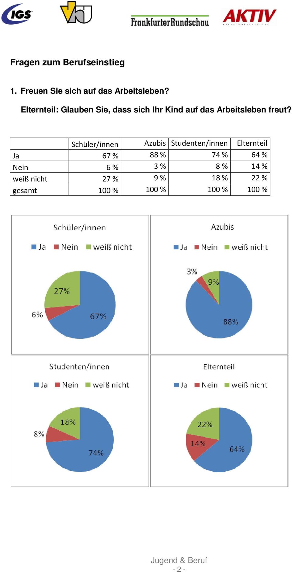 Schüler/innen Azubis Studenten/innen Elternteil Ja 67 % 88 % 74 % 64 %