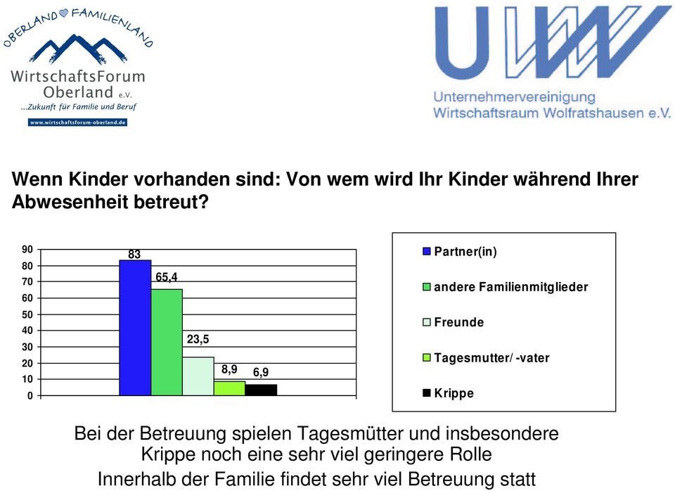 Tagesmutter/ -vater Krippe Bei der Betreuung spielen Tagesmütter und insbesondere