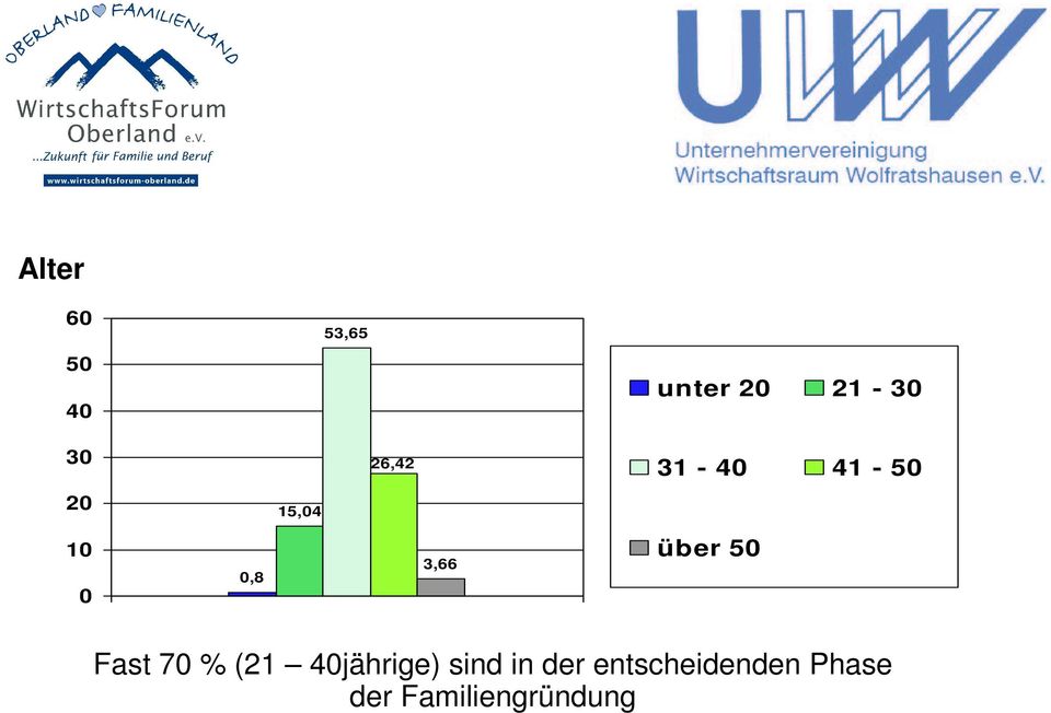 Fast 7 % (21 4jährige) sind in der