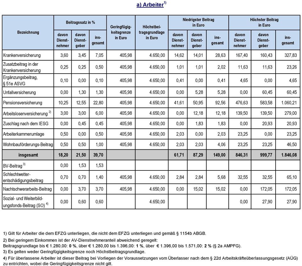 650,00 0,00 5,28 5,28 0,00 60,45 60,45 Pensionsversicherung 10,25 12,55 22,80 405,98 4.650,00 41,61 50,95 92,56 476,63 583,58 1.060,21 Arbeitslosenversicherung 2) 3,00 3,00 6,00 405,98 4.