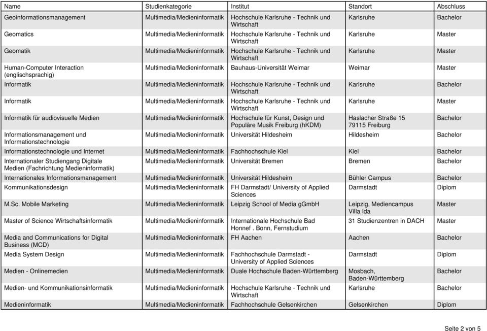 Informationstechnologie Haslacher Straße 15 79115 Freiburg Universität Hildesheim Hildesheim Informationstechnologie und Internet Fachhochschule Kiel Kiel Internationaler Studiengang Digitale Medien