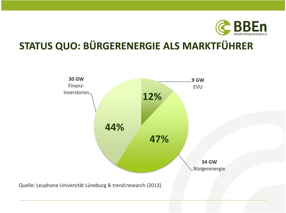 47% 34 GW Bürgerenergie Quelle: Leuphana