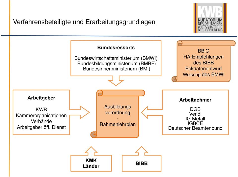 Eckdatenentwurf Weisung des BMWi Arbeitgeber KWB Kammerorganisationen Verbände Arbeitgeber öff.
