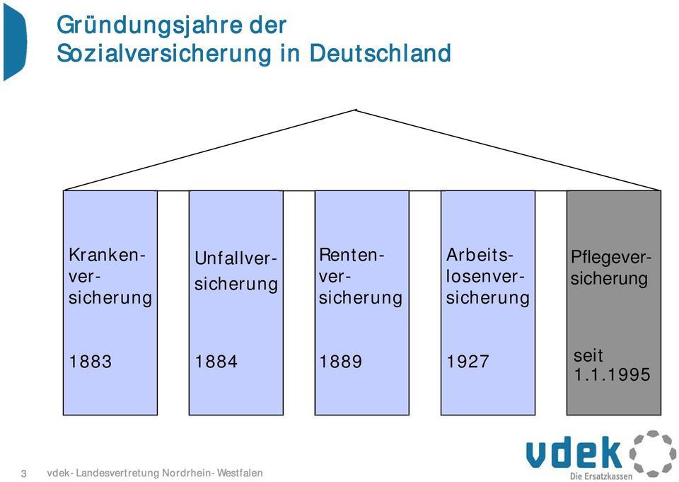 Arbeitslosenversicherung Pflegeversicherung 1883 1884