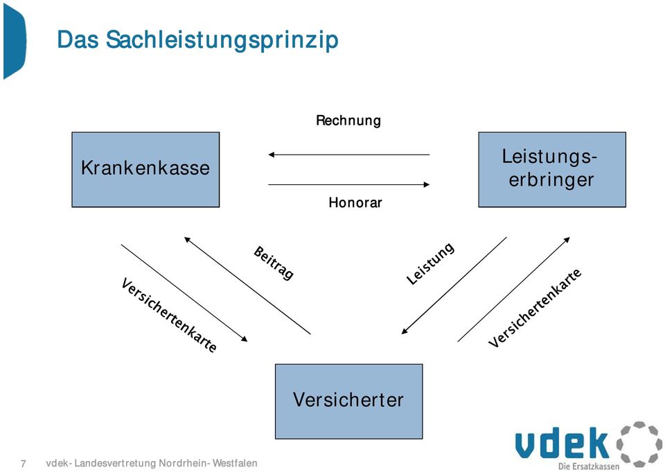 Leistungserbringer Versicherter