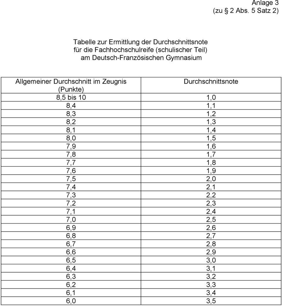 Deutsch-Französischen Gymnasium Allgemeiner Durchschnitt im Zeugnis Durchschnittsnote (Punkte) 8,5 bis 10