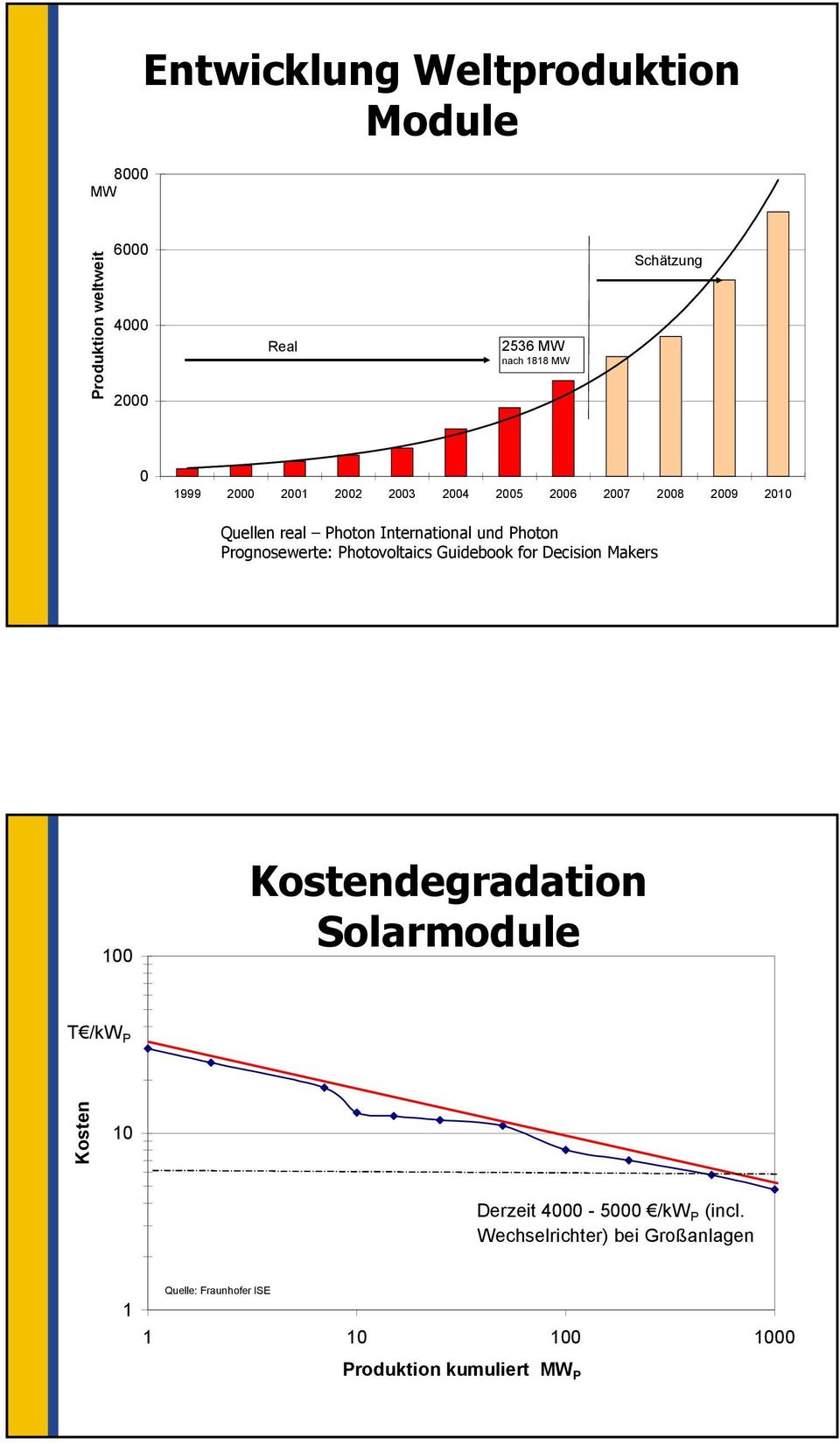 Prognosewerte: Photovoltaics Guidebook for Decision Makers 100 Kostendegradation Solarmodule T /kw P Kosten 10