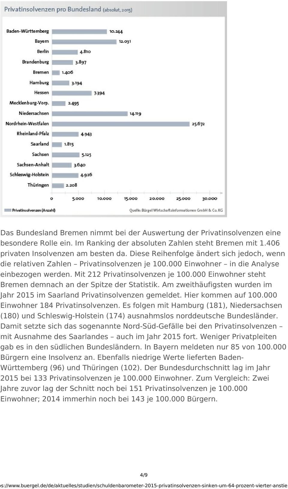 000 Einwohner steht Bremen demnach an der Spitze der Statistik. Am zweithäufigsten wurden im Jahr 2015 im Saarland Privatinsolvenzen gemeldet. Hier kommen auf 100.000 Einwohner 184 Privatinsolvenzen.